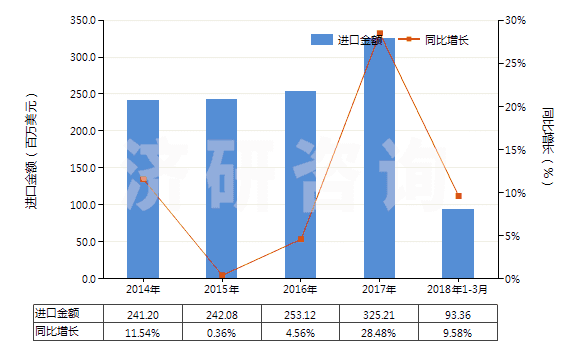2014-2018年3月中國其他飽和無環(huán)一元羧酸等及其衍生物(HS29159000)進(jìn)口總額及增速統(tǒng)計